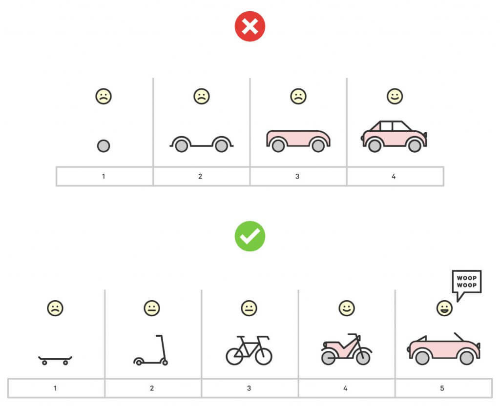 Exemplo de um MVP. Não construir o carro inteiro. Ir lançando em partes ir validando. Imagem: https://www.serasaexperian.com.br/